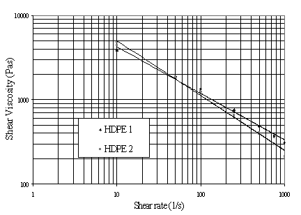 Near identical shear viscosity functions for two dissimilar HDPE grades.