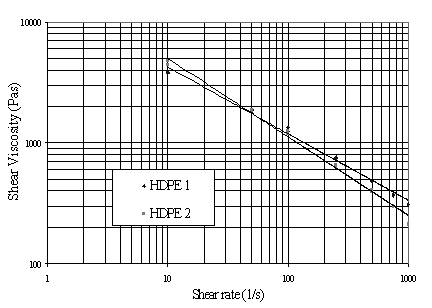 Elongational viscosity Diagram