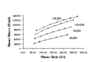 Shear Stress Diagram